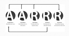 烟台app开发：AAARR ，APP运营的五个核心指标