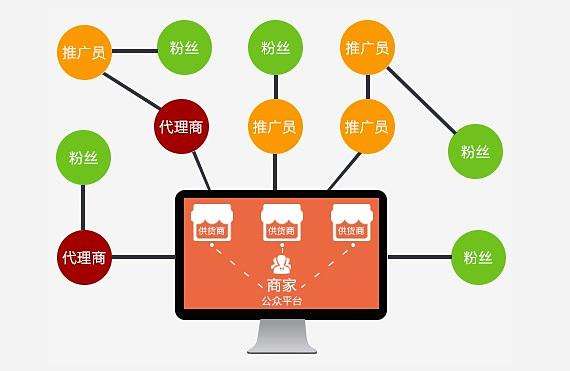 烟台三级分销app