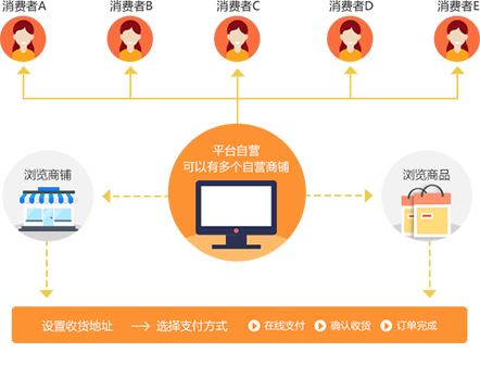 烟台B2B2C多用户商城app开发及功能