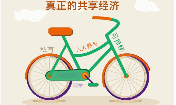 烟台APP开发浅谈共享APP经济对生活的影响