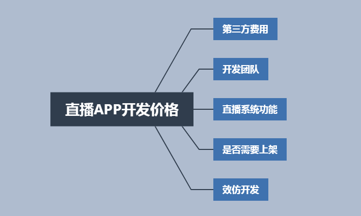 烟台直播APP开发价格，主要由哪些方面决定？
