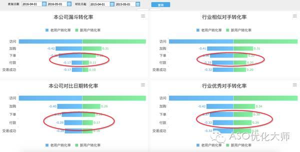 APP用户转化率如何利用数据进行分析3