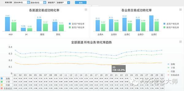 APP用户转化率如何利用数据进行分析4