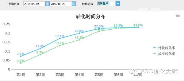 APP用户转化率如何利用数据进行分析8