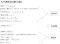 烟台app开发：迪士尼动画12原则与界面动效的关联