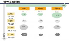 烟台app开发：如何基于用户生命周期，做好用户