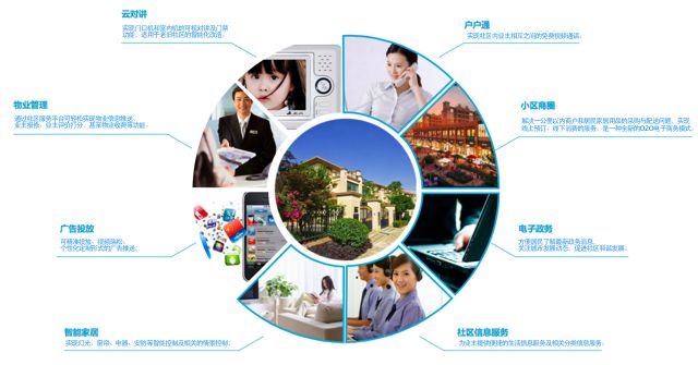 烟台智慧社区服务APP开发定制的主要功能